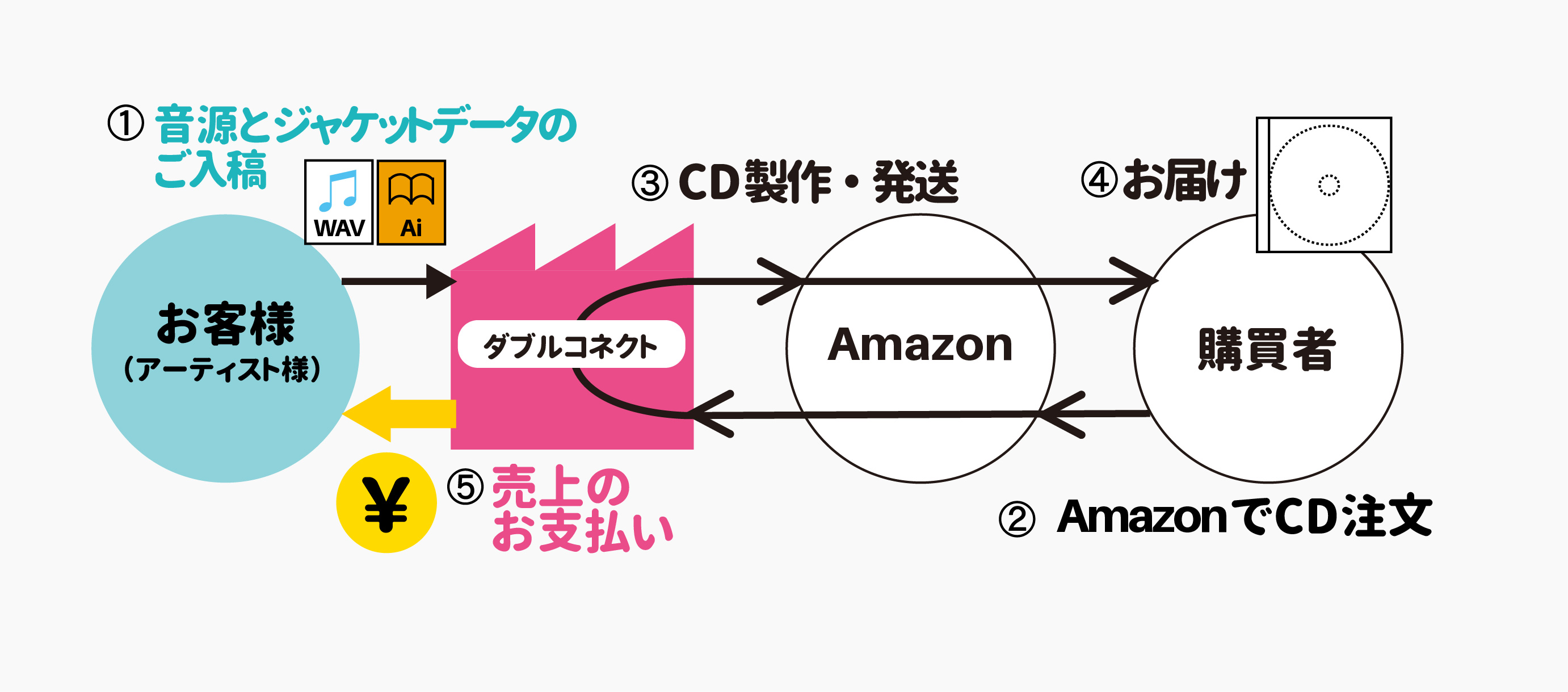 オンデマンドの仕組み